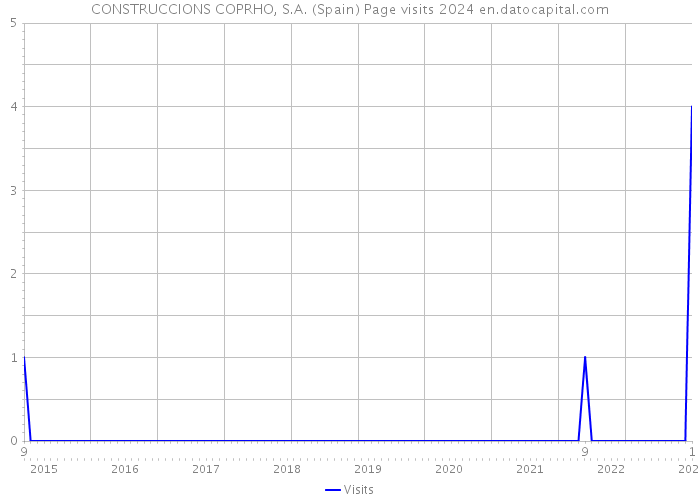 CONSTRUCCIONS COPRHO, S.A. (Spain) Page visits 2024 