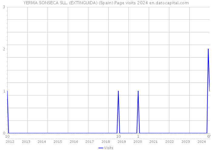 YERMA SONSECA SLL. (EXTINGUIDA) (Spain) Page visits 2024 