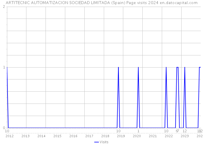ARTITECNIC AUTOMATIZACION SOCIEDAD LIMITADA (Spain) Page visits 2024 