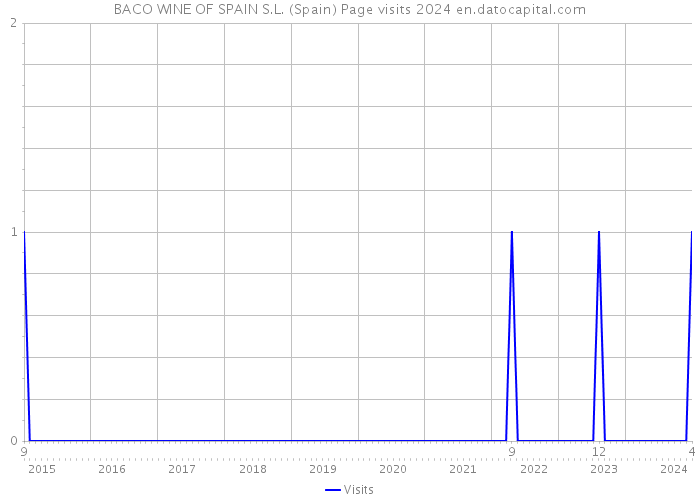 BACO WINE OF SPAIN S.L. (Spain) Page visits 2024 