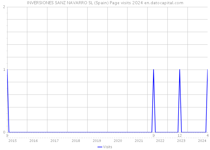 INVERSIONES SANZ NAVARRO SL (Spain) Page visits 2024 