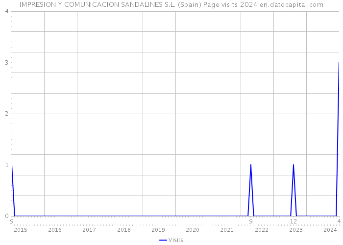 IMPRESION Y COMUNICACION SANDALINES S.L. (Spain) Page visits 2024 