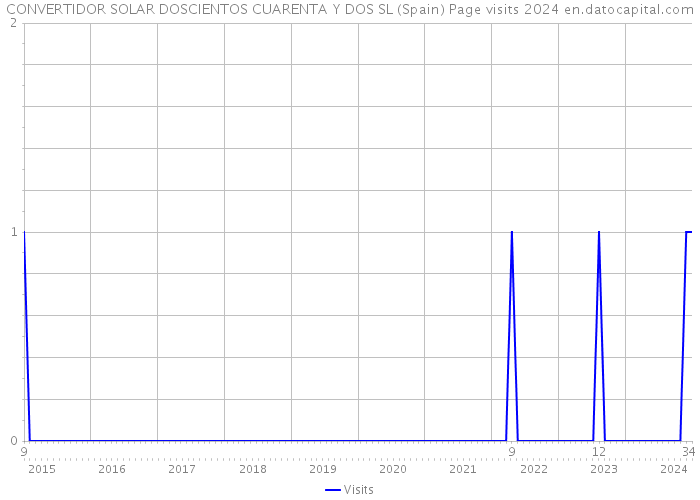 CONVERTIDOR SOLAR DOSCIENTOS CUARENTA Y DOS SL (Spain) Page visits 2024 