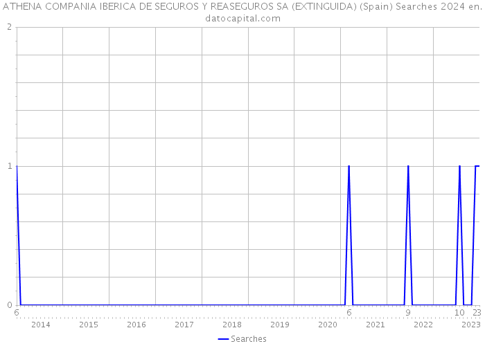 ATHENA COMPANIA IBERICA DE SEGUROS Y REASEGUROS SA (EXTINGUIDA) (Spain) Searches 2024 
