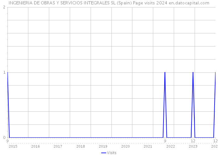 INGENIERIA DE OBRAS Y SERVICIOS INTEGRALES SL (Spain) Page visits 2024 