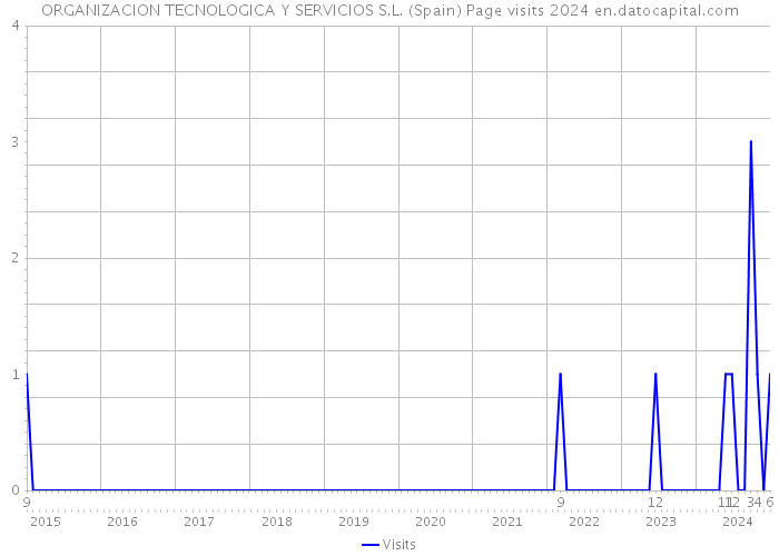 ORGANIZACION TECNOLOGICA Y SERVICIOS S.L. (Spain) Page visits 2024 