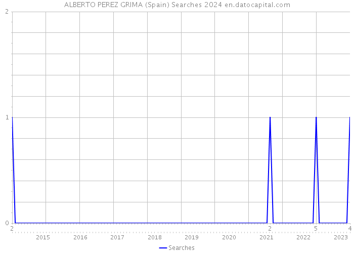 ALBERTO PEREZ GRIMA (Spain) Searches 2024 