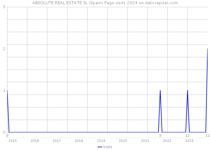 ABSOLUTE REAL ESTATE SL (Spain) Page visits 2024 