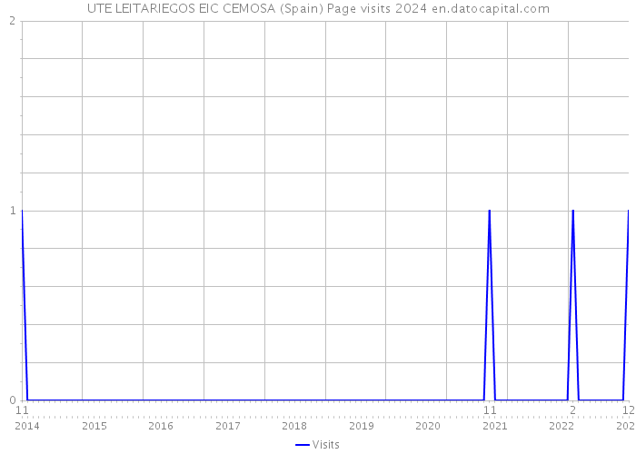 UTE LEITARIEGOS EIC CEMOSA (Spain) Page visits 2024 