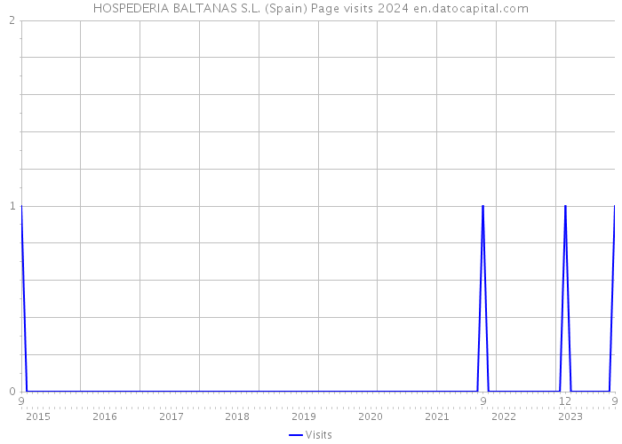 HOSPEDERIA BALTANAS S.L. (Spain) Page visits 2024 