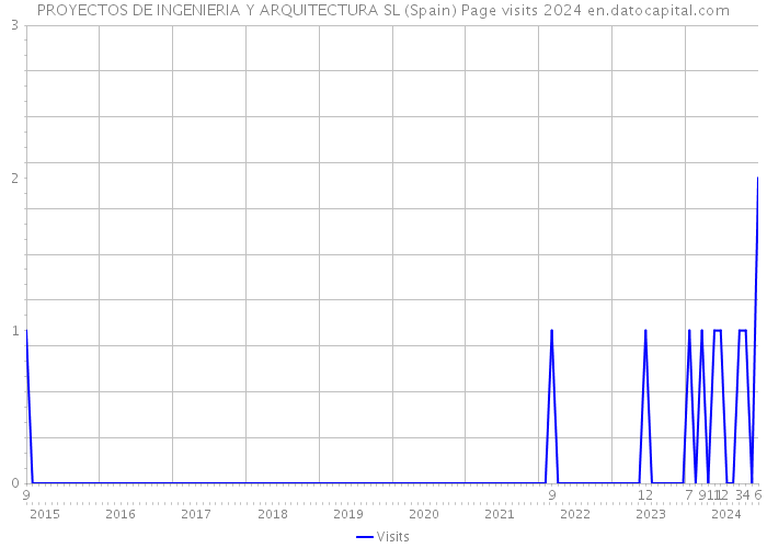 PROYECTOS DE INGENIERIA Y ARQUITECTURA SL (Spain) Page visits 2024 