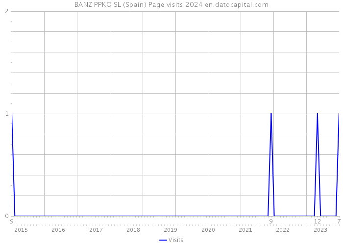 BANZ PPKO SL (Spain) Page visits 2024 