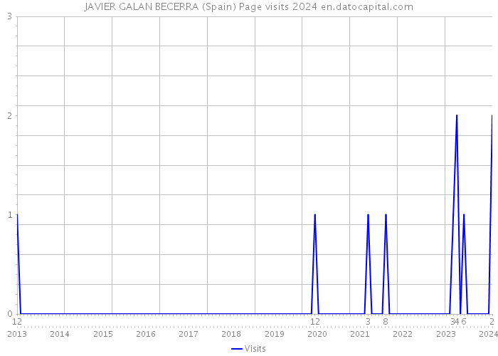 JAVIER GALAN BECERRA (Spain) Page visits 2024 