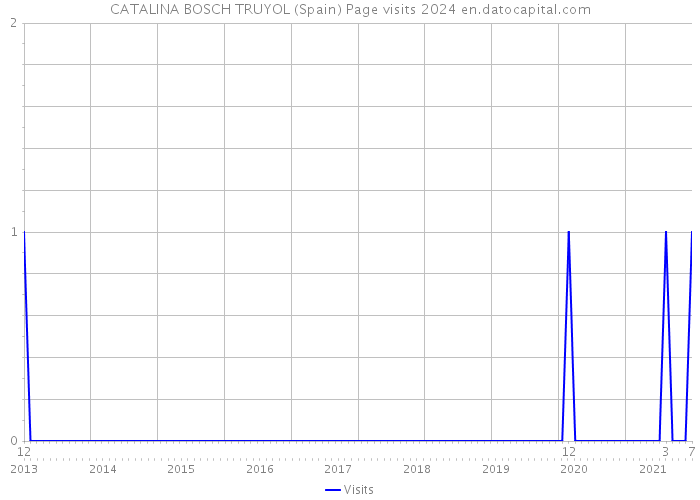 CATALINA BOSCH TRUYOL (Spain) Page visits 2024 