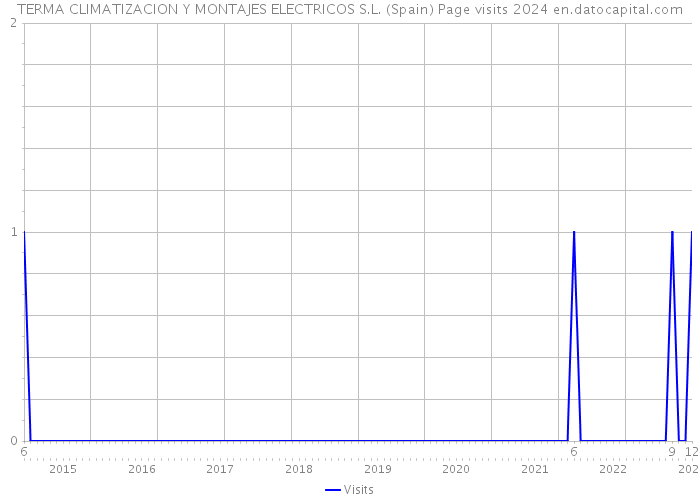 TERMA CLIMATIZACION Y MONTAJES ELECTRICOS S.L. (Spain) Page visits 2024 