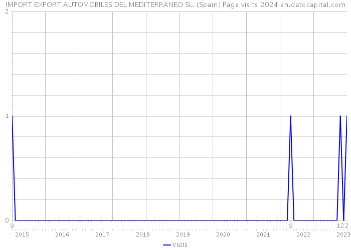 IMPORT EXPORT AUTOMOBILES DEL MEDITERRANEO SL. (Spain) Page visits 2024 