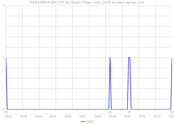 RAMADERIA ESCOTS SL (Spain) Page visits 2024 