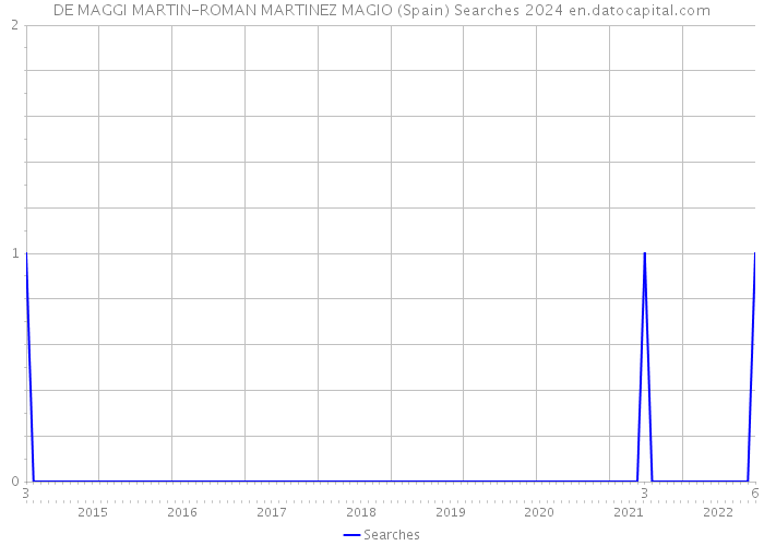 DE MAGGI MARTIN-ROMAN MARTINEZ MAGIO (Spain) Searches 2024 