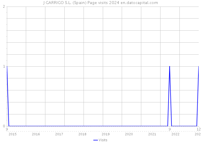 J GARRIGO S.L. (Spain) Page visits 2024 