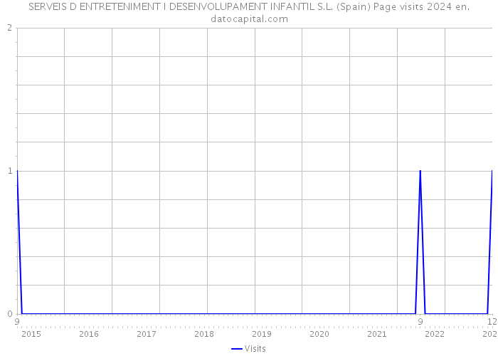 SERVEIS D ENTRETENIMENT I DESENVOLUPAMENT INFANTIL S.L. (Spain) Page visits 2024 