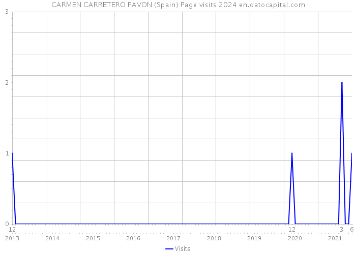 CARMEN CARRETERO PAVON (Spain) Page visits 2024 