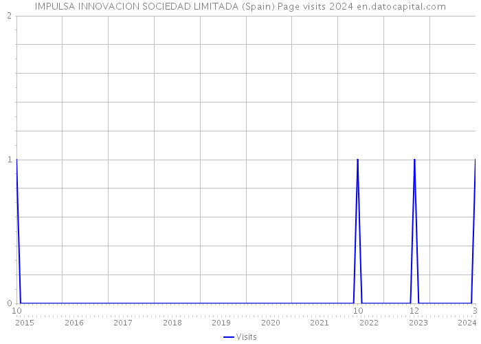 IMPULSA INNOVACION SOCIEDAD LIMITADA (Spain) Page visits 2024 