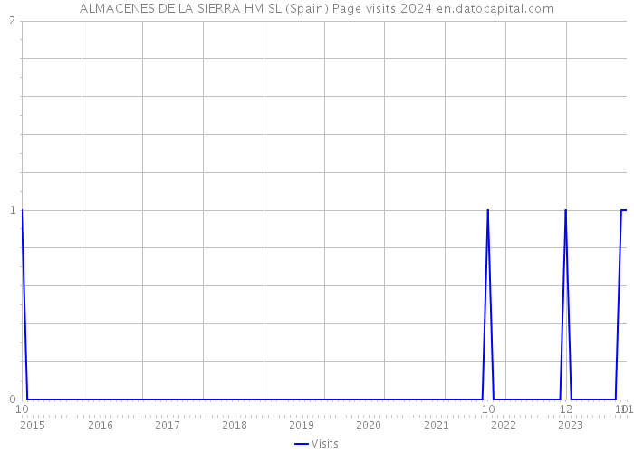 ALMACENES DE LA SIERRA HM SL (Spain) Page visits 2024 