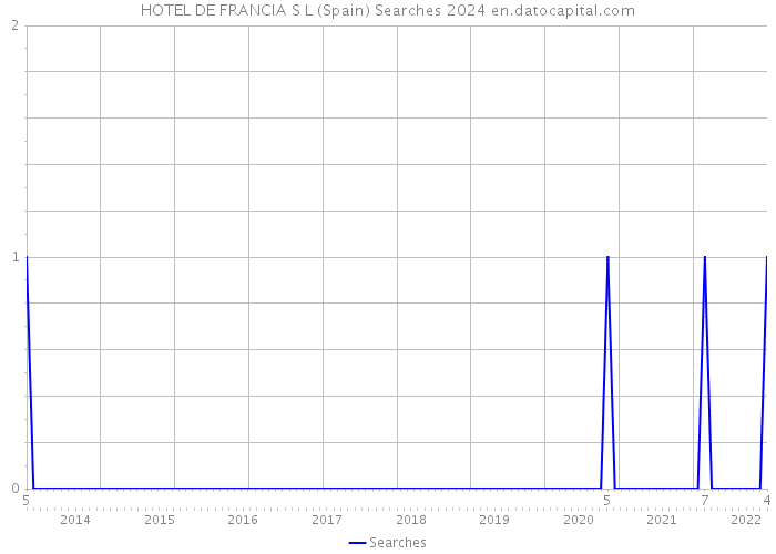 HOTEL DE FRANCIA S L (Spain) Searches 2024 