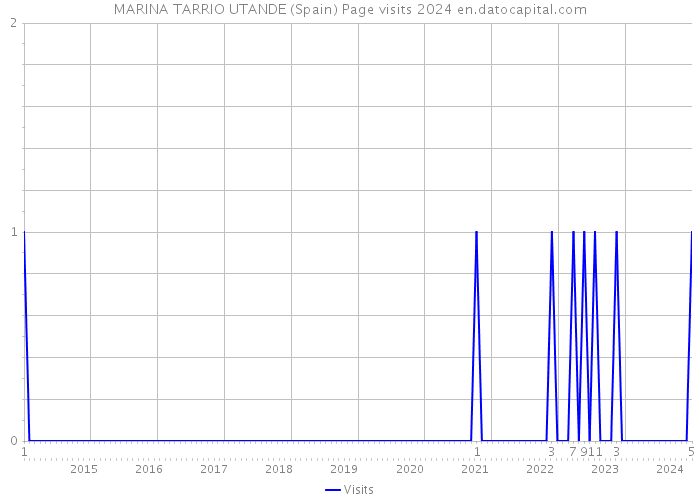 MARINA TARRIO UTANDE (Spain) Page visits 2024 