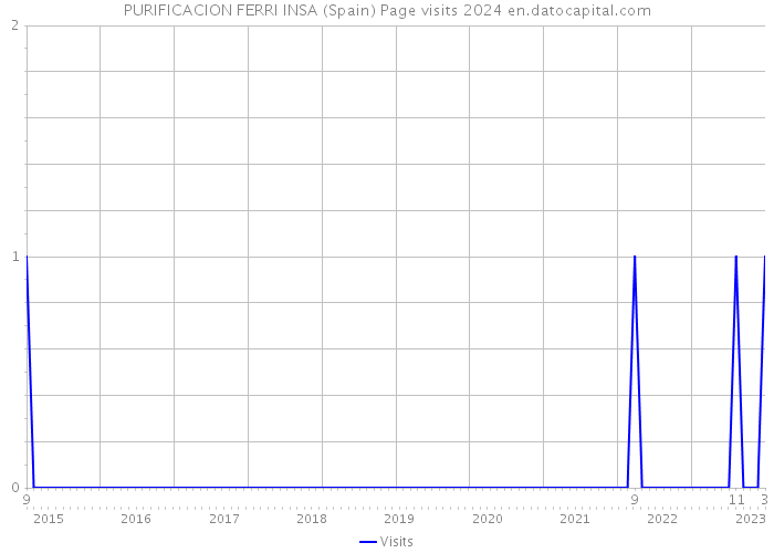 PURIFICACION FERRI INSA (Spain) Page visits 2024 