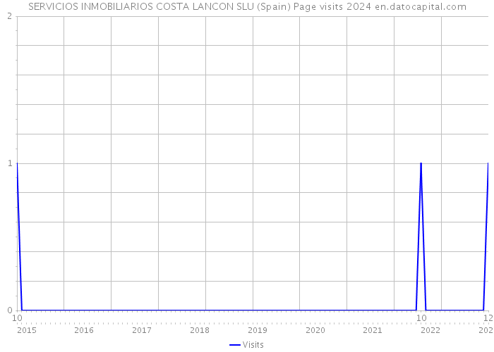 SERVICIOS INMOBILIARIOS COSTA LANCON SLU (Spain) Page visits 2024 