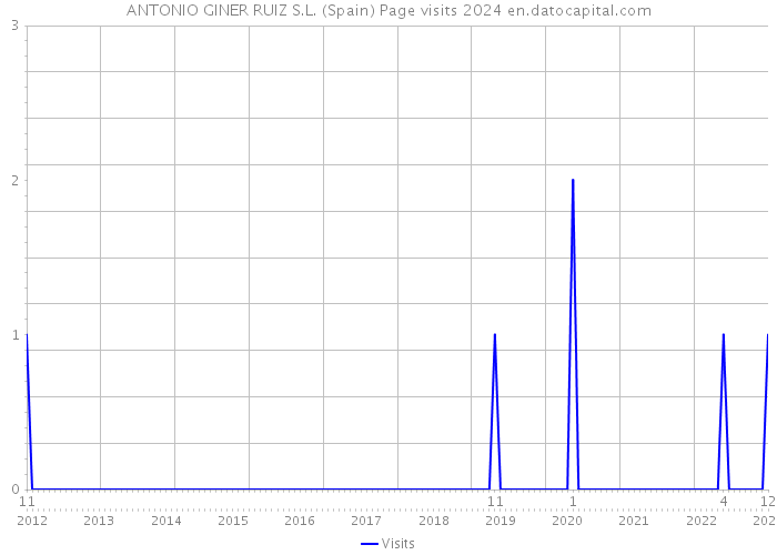 ANTONIO GINER RUIZ S.L. (Spain) Page visits 2024 