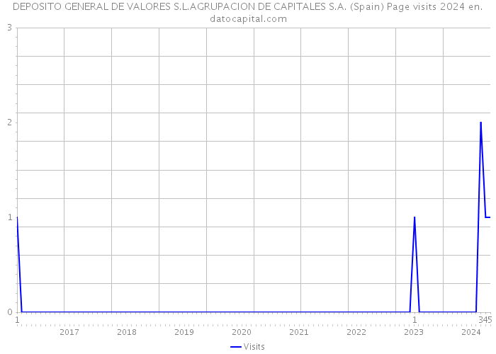 DEPOSITO GENERAL DE VALORES S.L.AGRUPACION DE CAPITALES S.A. (Spain) Page visits 2024 