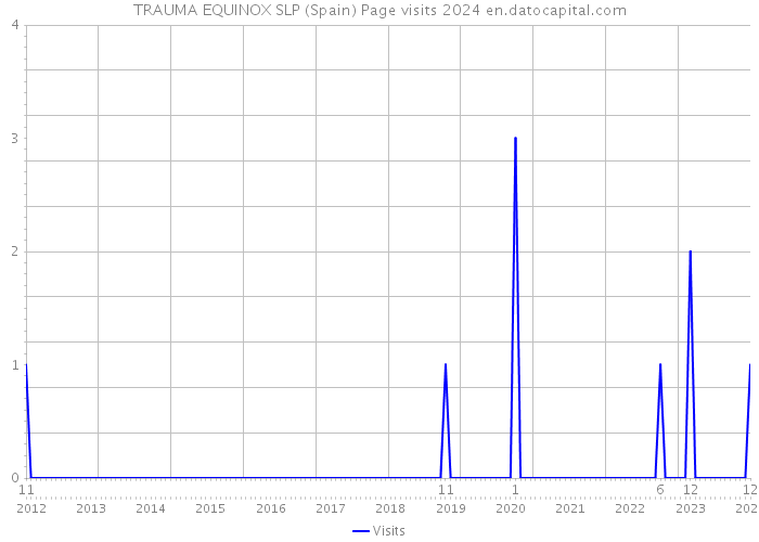 TRAUMA EQUINOX SLP (Spain) Page visits 2024 