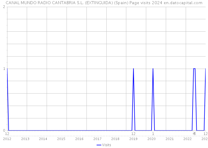 CANAL MUNDO RADIO CANTABRIA S.L. (EXTINGUIDA) (Spain) Page visits 2024 