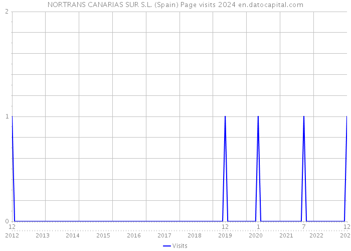 NORTRANS CANARIAS SUR S.L. (Spain) Page visits 2024 