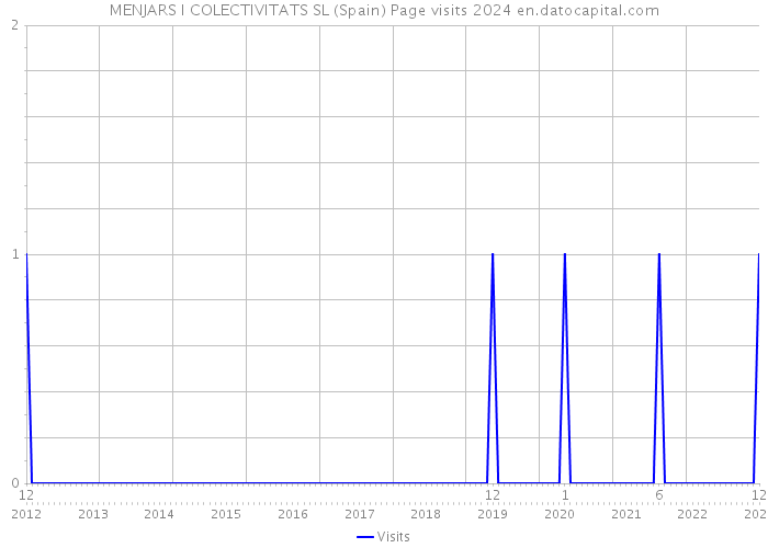 MENJARS I COLECTIVITATS SL (Spain) Page visits 2024 