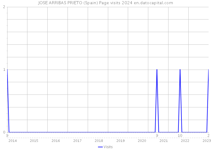 JOSE ARRIBAS PRIETO (Spain) Page visits 2024 