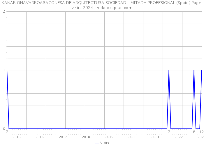 KANARIONAVARROARAGONESA DE ARQUITECTURA SOCIEDAD LIMITADA PROFESIONAL (Spain) Page visits 2024 