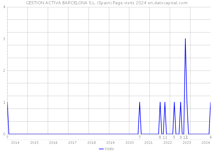 GESTION ACTIVA BARCELONA S.L. (Spain) Page visits 2024 