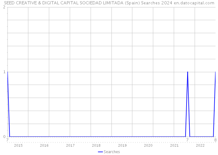 SEED CREATIVE & DIGITAL CAPITAL SOCIEDAD LIMITADA (Spain) Searches 2024 