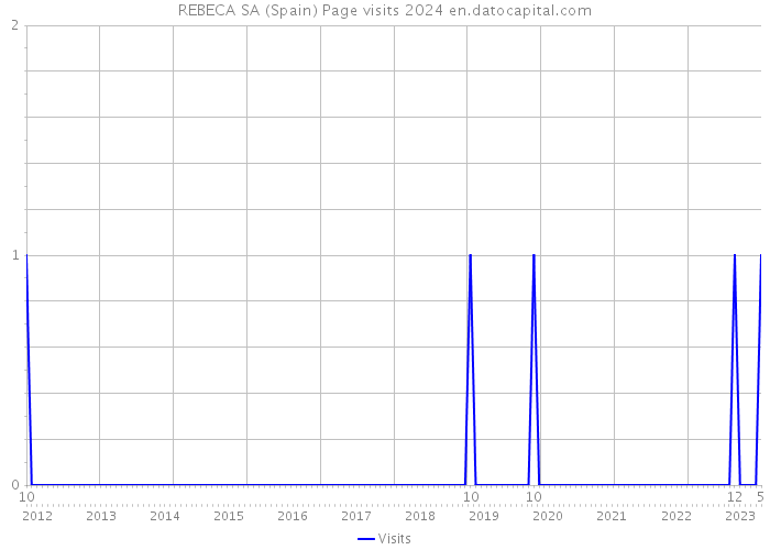 REBECA SA (Spain) Page visits 2024 