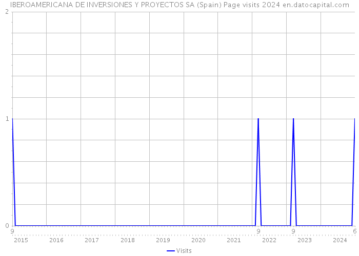 IBEROAMERICANA DE INVERSIONES Y PROYECTOS SA (Spain) Page visits 2024 