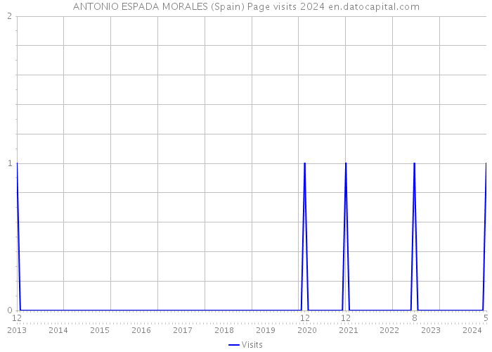 ANTONIO ESPADA MORALES (Spain) Page visits 2024 
