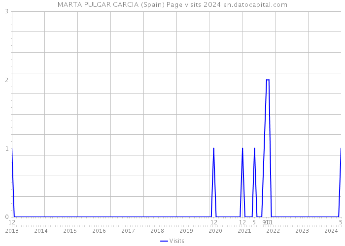 MARTA PULGAR GARCIA (Spain) Page visits 2024 