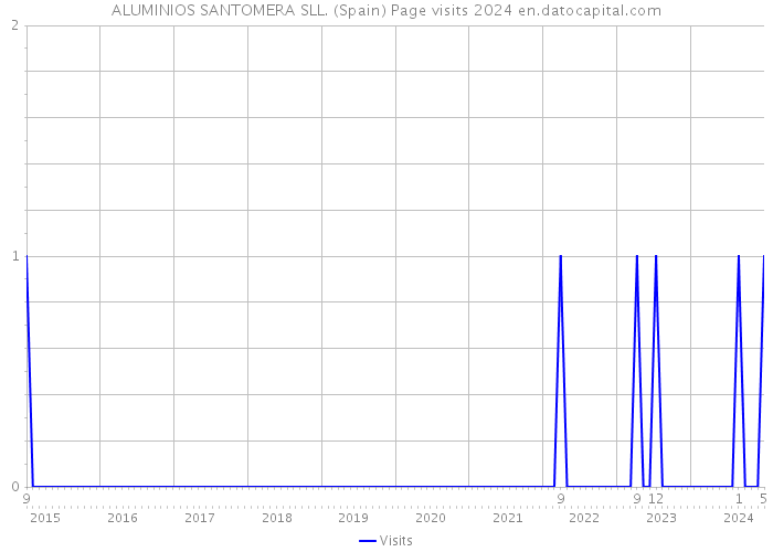 ALUMINIOS SANTOMERA SLL. (Spain) Page visits 2024 