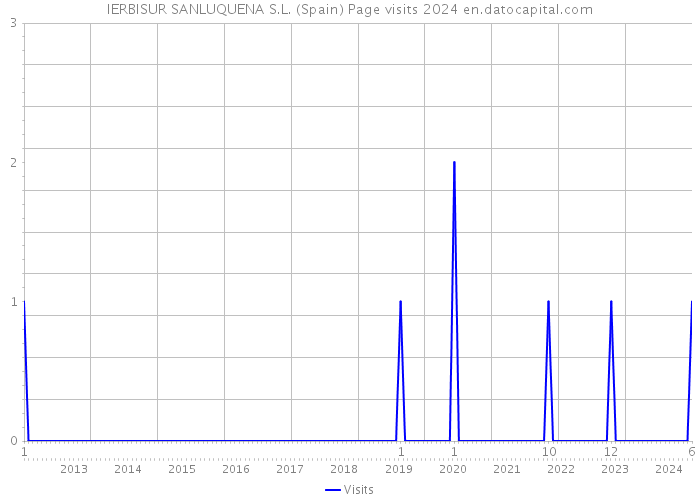 IERBISUR SANLUQUENA S.L. (Spain) Page visits 2024 