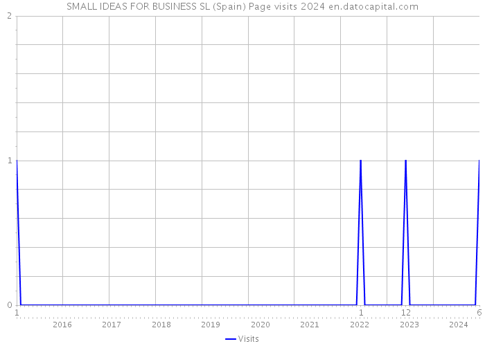 SMALL IDEAS FOR BUSINESS SL (Spain) Page visits 2024 