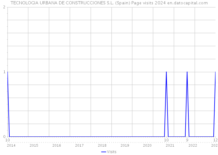 TECNOLOGIA URBANA DE CONSTRUCCIONES S.L. (Spain) Page visits 2024 