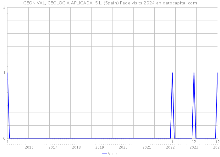 GEONIVAL, GEOLOGIA APLICADA, S.L. (Spain) Page visits 2024 